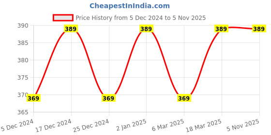 ajio.com oomph! Women Printed Wrap Skirts oomph! Price History Graph from 5 Dec 2024 to 5 Nov 2025