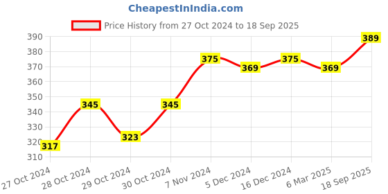 ajio.com oomph! Women Regular Fit Shirt oomph! Price History Graph from 27 Oct 2024 to 18 Sep 2025
