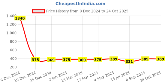 ajio.com oomph! Women Regular Fit Shirt with Full Sleeves oomph! Price History Graph from 8 Dec 2024 to 22 Oct 2025