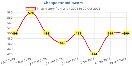 ajio.com oomph! Women Self-design Back Open Blouse oomph! Price History Graph from 2 Jan 2025 to 29 Oct 2025