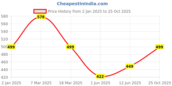 ajio.com oomph! Women Self-design Back Open Blouse oomph! Price History Graph from 2 Jan 2025 to 25 Oct 2025