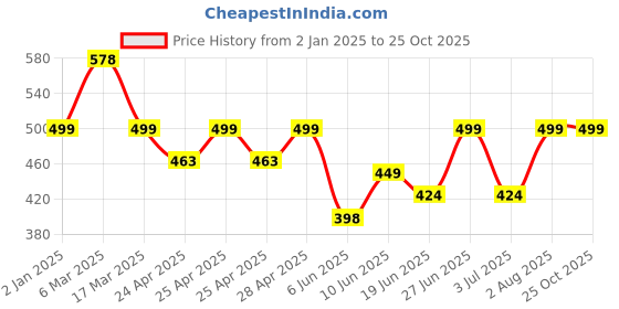 ajio.com oomph! Women Self-design Back Open Blouse oomph! Price History Graph from 2 Jan 2025 to 24 Oct 2025