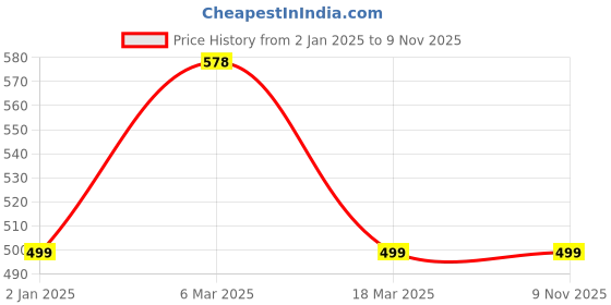 ajio.com oomph! Women Self-design Back Open Blouse oomph! Price History Graph from 2 Jan 2025 to 8 Nov 2025