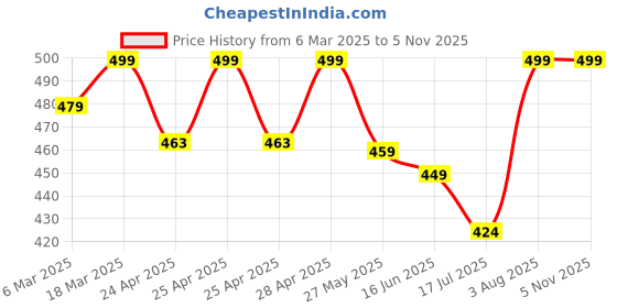 ajio.com oomph! Women Self-design Back Open Blouse oomph! Price History Graph from 6 Mar 2025 to 5 Nov 2025