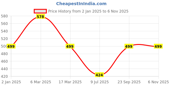 ajio.com oomph! Women Self-design Back Open Blouse oomph! Price History Graph from 2 Jan 2025 to 5 Nov 2025