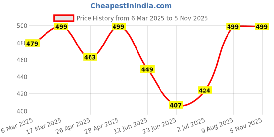 ajio.com oomph! Women Self-design Back Open Blouse oomph! Price History Graph from 6 Mar 2025 to 5 Nov 2025