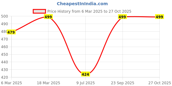 ajio.com oomph! Women Self-design Back Open Blouse oomph! Price History Graph from 6 Mar 2025 to 26 Oct 2025