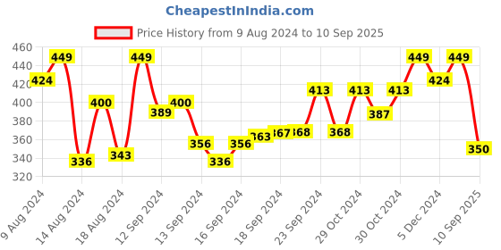 ajio.com oomph Women Set of 3 Gold-Plated Hoop Earrings oomph Price History Graph from 9 Aug 2024 to 10 Sep 2025
