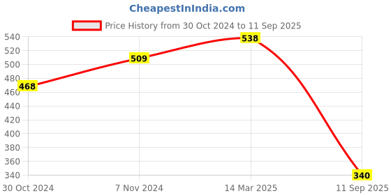ajio.com oomph Women Stone-Studded Jhumkas with Pearl Drops oomph Price History Graph from 30 Oct 2024 to 11 Sep 2025