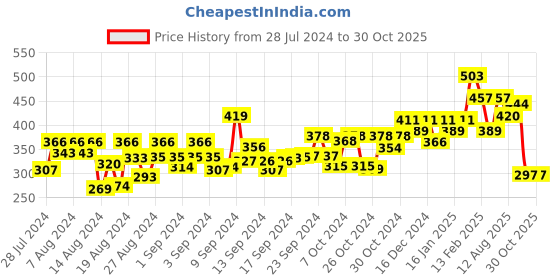 ajio.com oomph Women Stone-Studded Necklace & Earrings Set oomph Price History Graph from 28 Jul 2024 to 29 Oct 2025