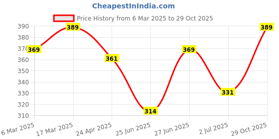 ajio.com oomph! Women Western Wear Wrap Skirt oomph! Price History Graph from 6 Mar 2025 to 29 Oct 2025