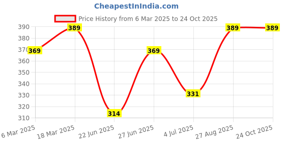ajio.com oomph! Women Western WearWrap Skirt oomph! Price History Graph from 6 Mar 2025 to 23 Oct 2025
