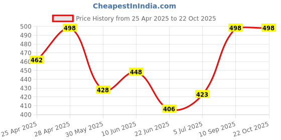 ajio.com oomph! Women Wide Leg Trousers oomph! Price History Graph from 25 Apr 2025 to 22 Oct 2025
