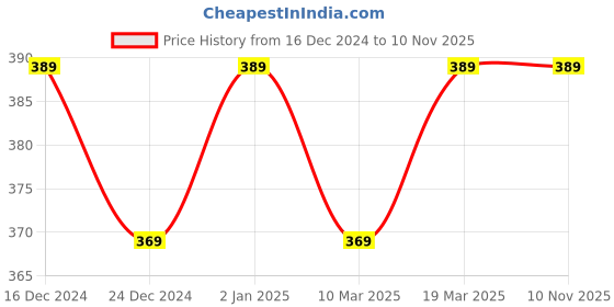 ajio.com oomph! Women Wrap Skirts oomph! Price History Graph from 16 Dec 2024 to 9 Nov 2025