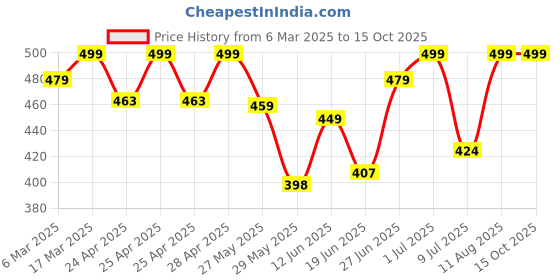 ajio.com oomph! WomenBack Open Blouse oomph! Price History Graph from 6 Mar 2025 to 15 Oct 2025