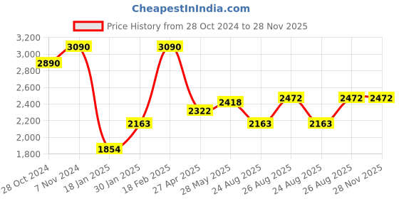 ajio.com opium OP-10003-C02 Full-Rim Polarised Oval Sunglasses opium Price History Graph from 28 Oct 2024 to 28 Nov 2025