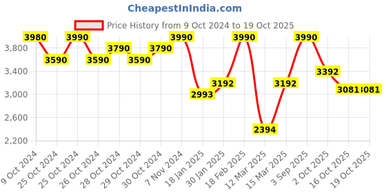 ajio.com opium OP-10121-C02 UV-Protected Square Sunglasses opium Price History Graph from 9 Oct 2024 to 18 Oct 2025