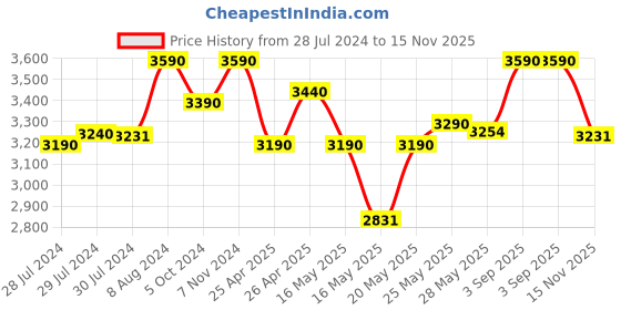 ajio.com opium OP-10135 Men Polarised Sunglasses opium Price History Graph from 28 Jul 2024 to 15 Nov 2025