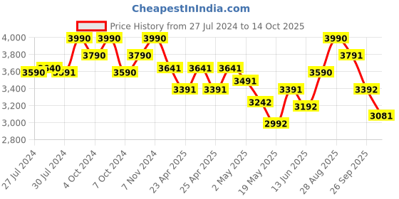 ajio.com opium OP-10139-C03-49 Women Rectangular Sunglasses opium Price History Graph from 27 Jul 2024 to 14 Oct 2025
