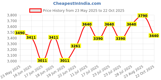 ajio.com opium OP-10329 Women UV Protected Butterfly Sunglasses opium Price History Graph from 23 May 2025 to 22 Oct 2025