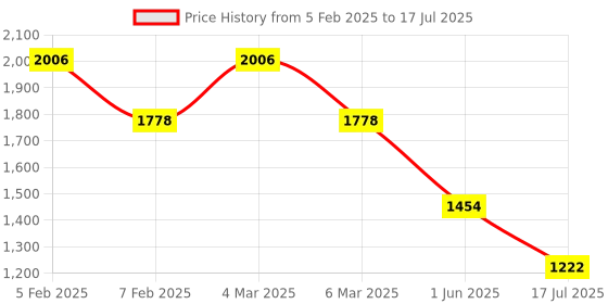 ajio.com ted smith OPAL 2.0-C1 Men Full-Rim Square-Shaped Frame ted smith Price History Graph from 5 Feb 2025 to 17 Jul 2025