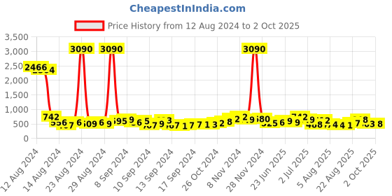 ajio.com ted smith OPAL-C2 Men Full-Rim Wayfarer Sunglasses ted smith Price History Graph from 12 Aug 2024 to 2 Oct 2025