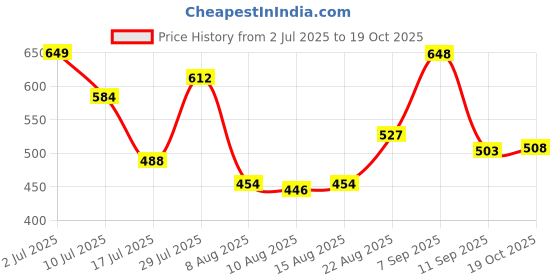 ajio.com ted smith OPAL-C4 Men Full-Rim Wayfarer Sunglasses ted smith Price History Graph from 2 Jul 2025 to 19 Oct 2025