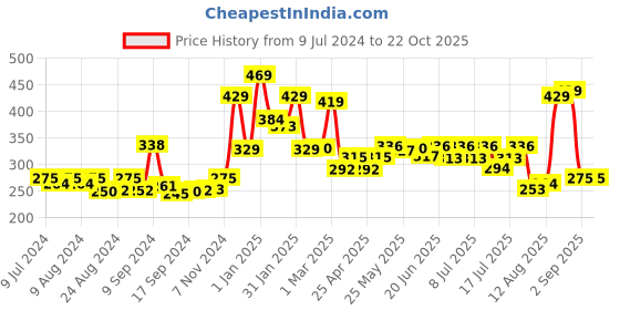 ajio.com kairangi by yellow chimes Opal Crystal-Studded Couple Rings kairangi by yellow chimes Price History Graph from 9 Jul 2024 to 22 Oct 2025