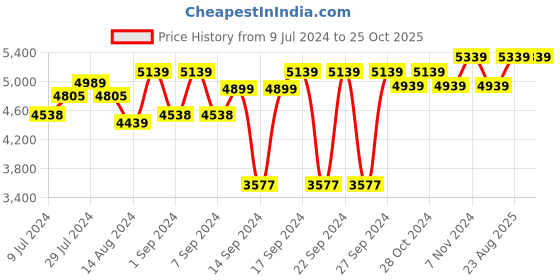 ajio.com folkstorys Opal Metal Temple Jar folkstorys Price History Graph from 9 Jul 2024 to 25 Oct 2025