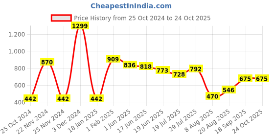 ajio.com neska moda Opaque Fit Stockings neska moda Price History Graph from 25 Oct 2024 to 24 Oct 2025