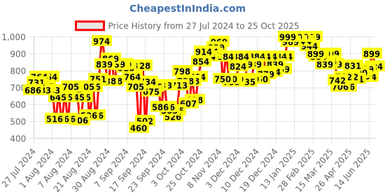 ajio.com globus Opaque Schiffli Hem Design Wide Leg Ethnic Palazzos globus Price History Graph from 27 Jul 2024 to 25 Oct 2025