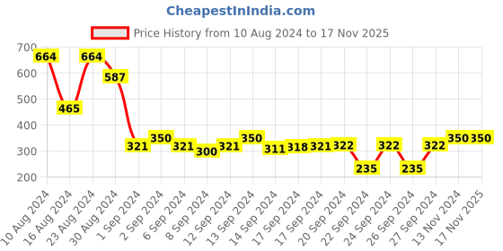 ajio.com cvanu Open & Close Sign Wooden Wall Hangings cvanu Price History Graph from 10 Aug 2024 to 17 Nov 2025