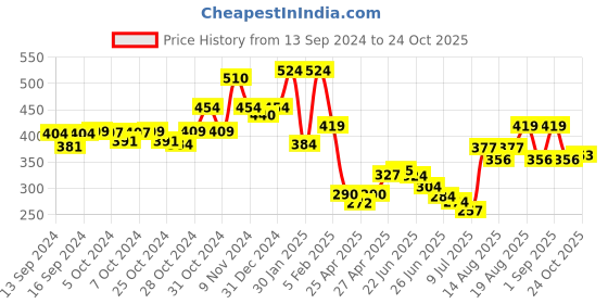 ajio.com indie picks Open Cap Muffler Fur Lining Incise indie picks Price History Graph from 13 Sep 2024 to 24 Oct 2025
