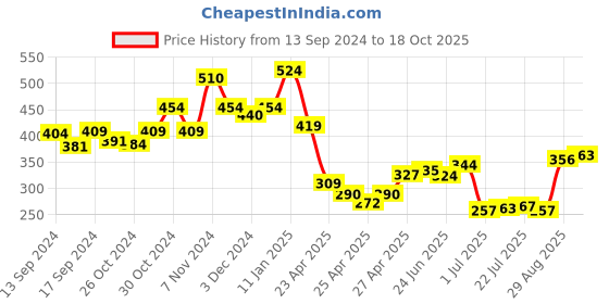 ajio.com indie picks Open Cap Muffler Fur Lining Incise indie picks Price History Graph from 13 Sep 2024 to 18 Oct 2025