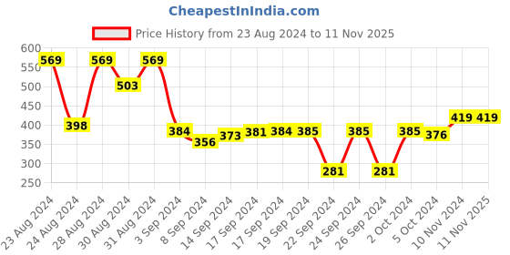 ajio.com cvanu Open-Close Sign Wooden Wall Hanging cvanu Price History Graph from 23 Aug 2024 to 11 Nov 2025