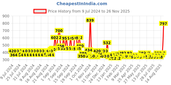 ajio.com kassually Open-Collar Shrug with Full Sleeves kassually Price History Graph from 9 Jul 2024 to 26 Nov 2025