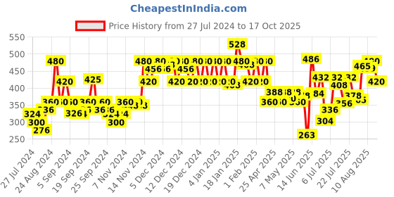 ajio.com cottinfab Open-Front Animal Print Shrug cottinfab Price History Graph from 27 Jul 2024 to 17 Oct 2025
