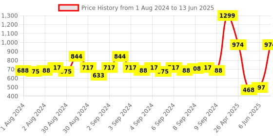 ajio.com mothercare Open-Front Cardigan with Button Closure mothercare Price History Graph from 1 Aug 2024 to 13 Jun 2025