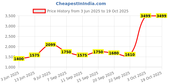ajio.com rareism Open-Front Cotton Shrug rareism Price History Graph from 3 Jun 2025 to 18 Oct 2025