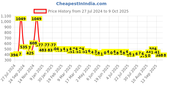 ajio.com style quotient Open-Front Crop Shrug style quotient Price History Graph from 27 Jul 2024 to 9 Oct 2025