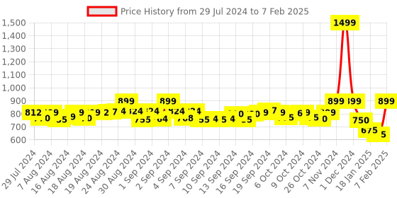 ajio.com rute Open-Front Full Sleeves Shrug rute Price History Graph from 29 Jul 2024 to 7 Feb 2025