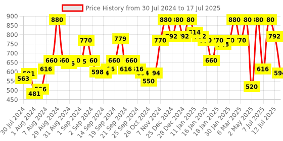 ajio.com cottinfab Open-Front Jacket with Patch Pockets cottinfab Price History Graph from 30 Jul 2024 to 12 Jul 2025