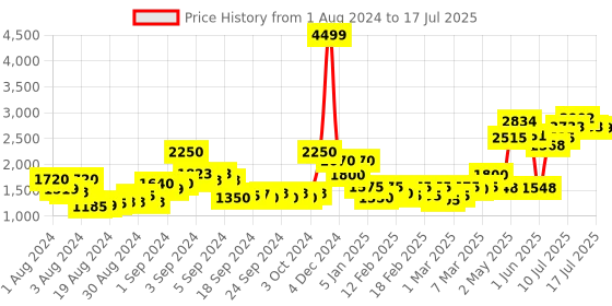 ajio.com vero moda Open-Front Jacket with Welt Pockets vero moda Price History Graph from 1 Aug 2024 to 14 Jul 2025