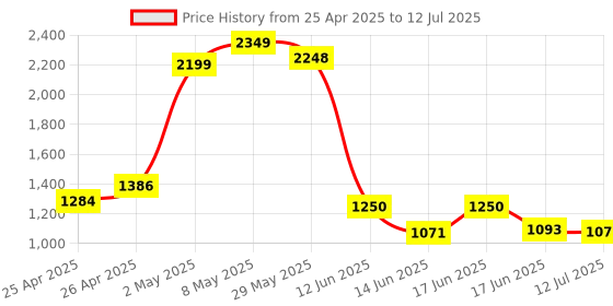 ajio.com global republic Open-Front Kaftan Shrug with Fringes global republic Price History Graph from 25 Apr 2025 to 12 Jul 2025