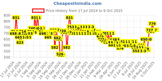 ajio.com style quotient Open-Front Lace Shrug style quotient Price History Graph from 17 Jul 2024 to 9 Oct 2025
