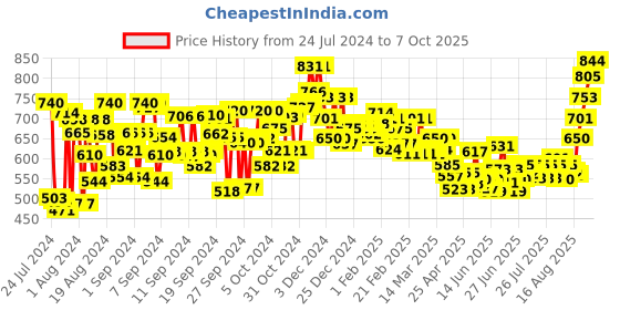 ajio.com style quotient Open-Front Lace Shrug style quotient Price History Graph from 24 Jul 2024 to 7 Oct 2025