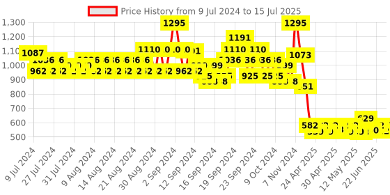 ajio.com even Open Front Long Jacket with Patch Pocket even Price History Graph from 9 Jul 2024 to 15 Jul 2025