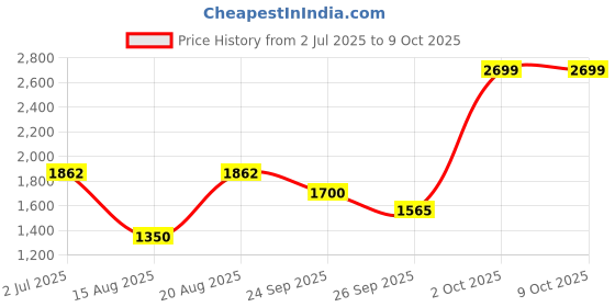 ajio.com rareism Open-Front Long Shrug rareism Price History Graph from 2 Jul 2025 to 8 Oct 2025
