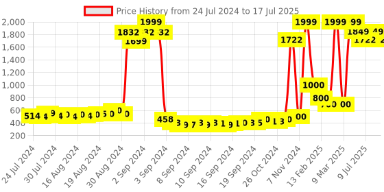 ajio.com keiko Open-Front Longline Shrug keiko Price History Graph from 24 Jul 2024 to 10 Jul 2025
