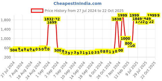 ajio.com keiko Open-Front Longline Shrug keiko Price History Graph from 27 Jul 2024 to 22 Oct 2025